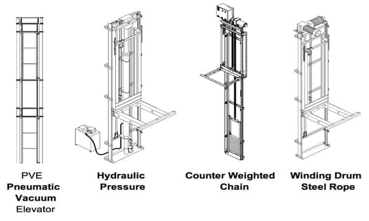 Elevator Drive Systems